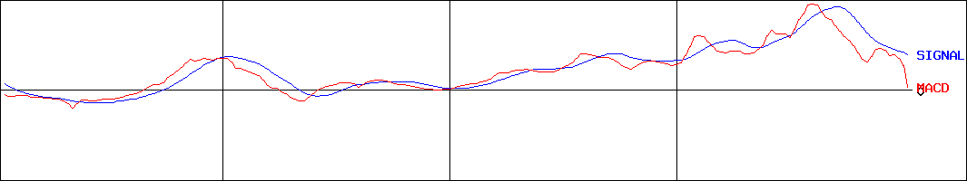 平山ホールディングス(証券コード:7781)のMACDグラフ