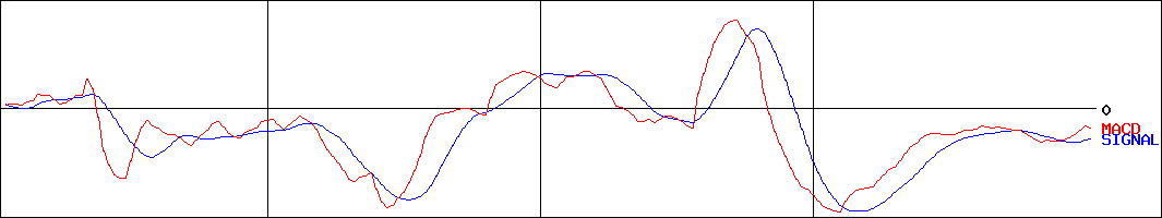 シンシア(証券コード:7782)のMACDグラフ