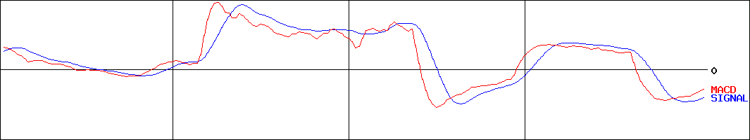 幸和製作所(証券コード:7807)のMACDグラフ