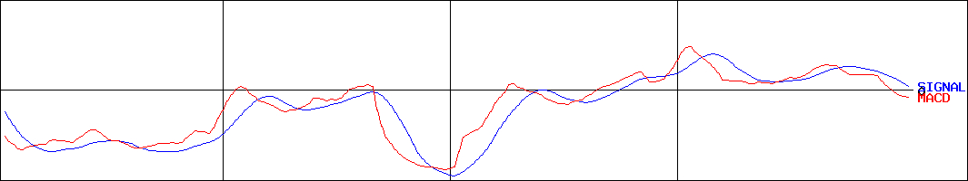 壽屋(証券コード:7809)のMACDグラフ