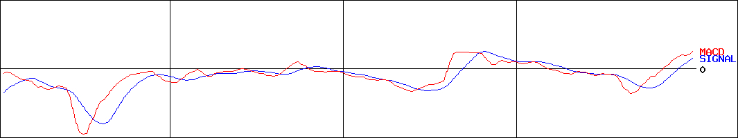 東京ボード工業(証券コード:7815)のMACDグラフ