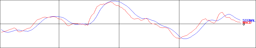 パラマウントベッドホールディングス(証券コード:7817)のMACDグラフ