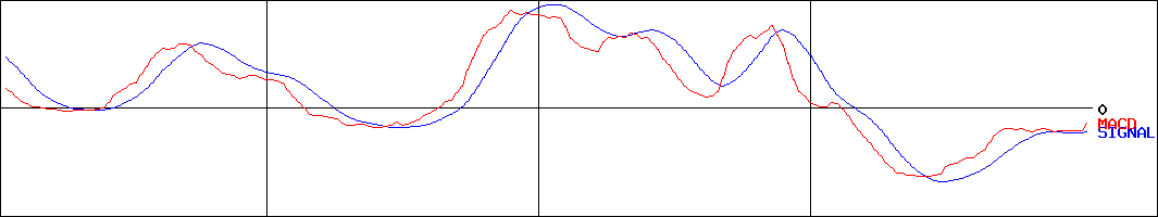 粧美堂(証券コード:7819)のMACDグラフ