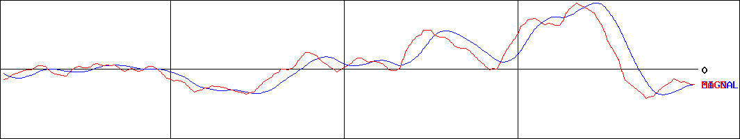 前田工繊(証券コード:7821)のMACDグラフ