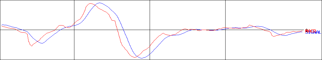 オービス(証券コード:7827)のMACDグラフ