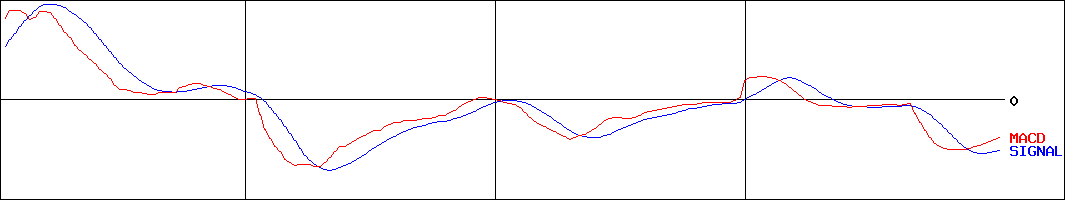サマンサタバサジャパンリミテッド(証券コード:7829)のMACDグラフ