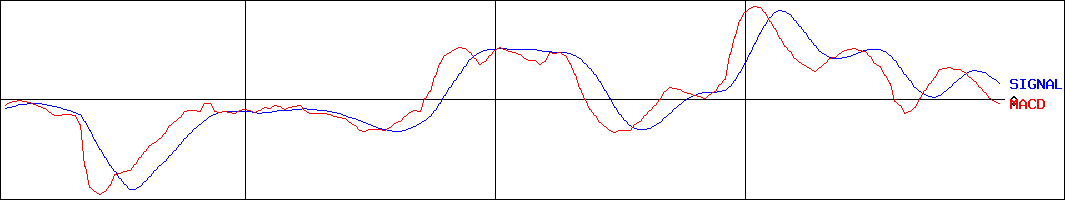 アビックス(証券コード:7836)のMACDグラフ