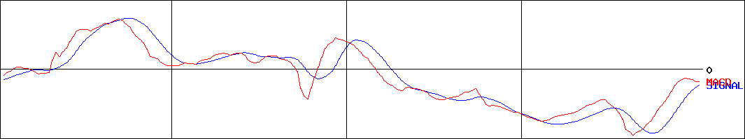 ＳＨＯＥＩ(証券コード:7839)のMACDグラフ