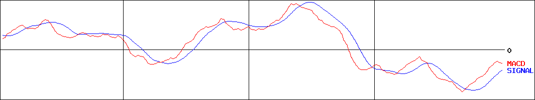 フランスベッドホールディングス(証券コード:7840)のMACDグラフ