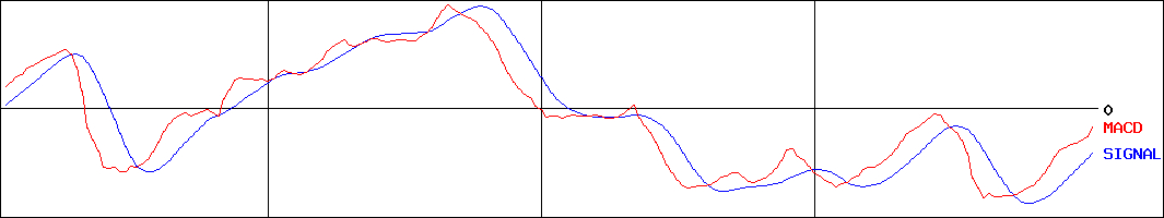 パイロットコーポレーション(証券コード:7846)のMACDグラフ