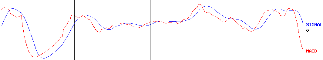 総合商研(証券コード:7850)のMACDグラフ