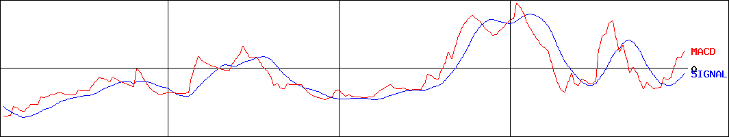 セキ(証券コード:7857)のMACDグラフ
