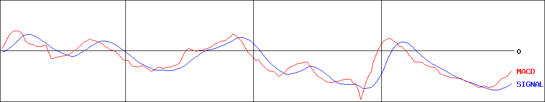 ピープル(証券コード:7865)のMACDグラフ