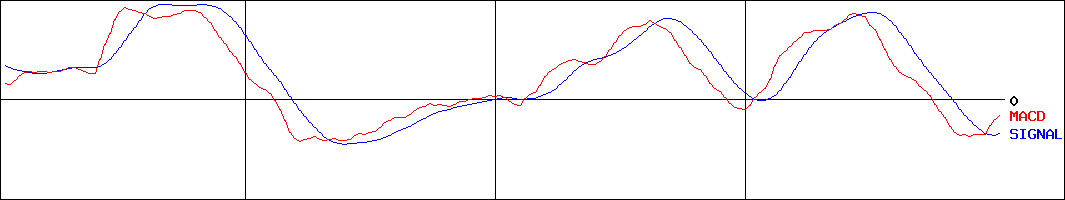 タカラトミー(証券コード:7867)のMACDグラフ
