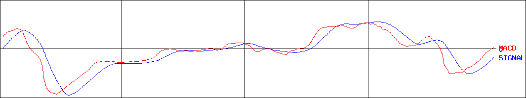 フクビ化学工業(証券コード:7871)のMACDグラフ