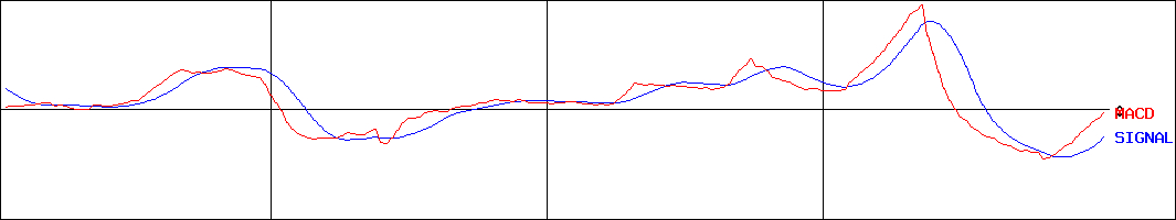 エステールホールディングス(証券コード:7872)のMACDグラフ