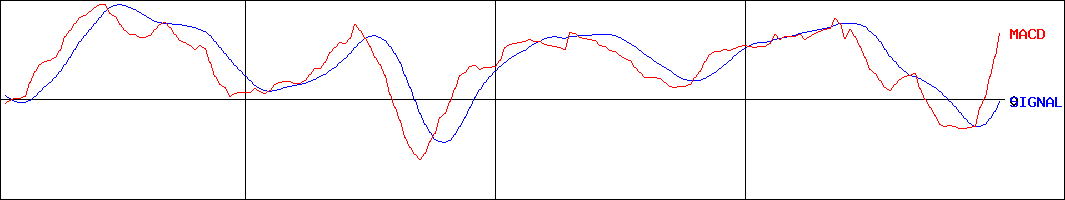 レック(証券コード:7874)のMACDグラフ