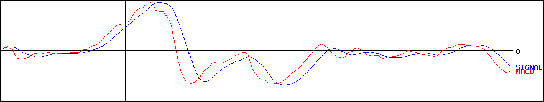 ノダ(証券コード:7879)のMACDグラフ