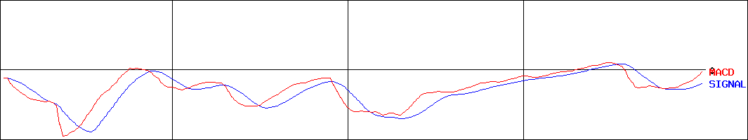 ノダ(証券コード:7879)のMACDグラフ