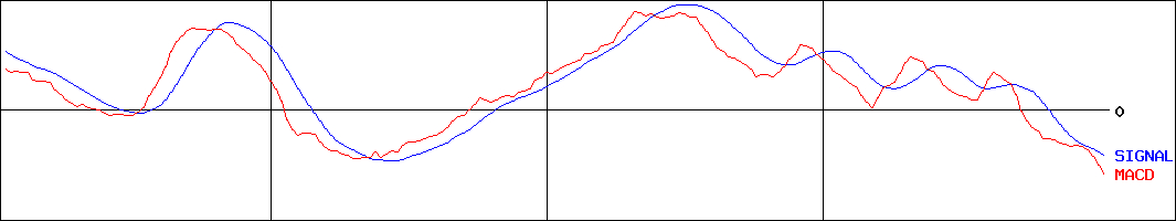 タカノ(証券コード:7885)のMACDグラフ