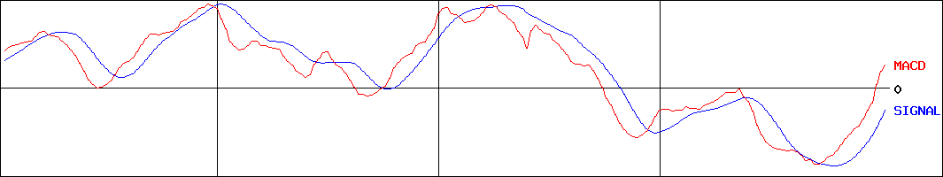 プロネクサス(証券コード:7893)のMACDグラフ