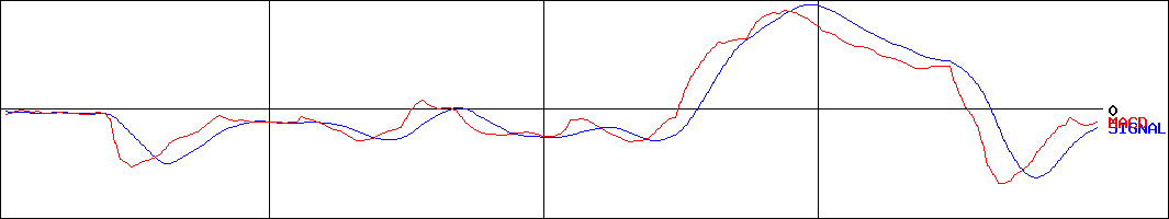 セブン工業(証券コード:7896)のMACDグラフ