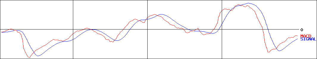 ウッドワン(証券コード:7898)のMACDグラフ