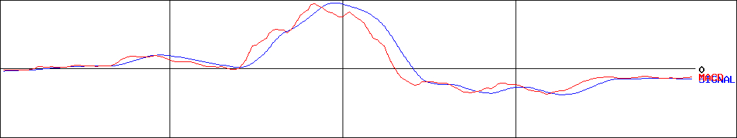 ヴィア・ホールディングス(証券コード:7918)のMACDグラフ