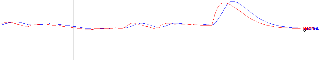 三浦印刷(証券コード:7920)のMACDグラフ