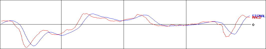 三光産業(証券コード:7922)のMACDグラフ