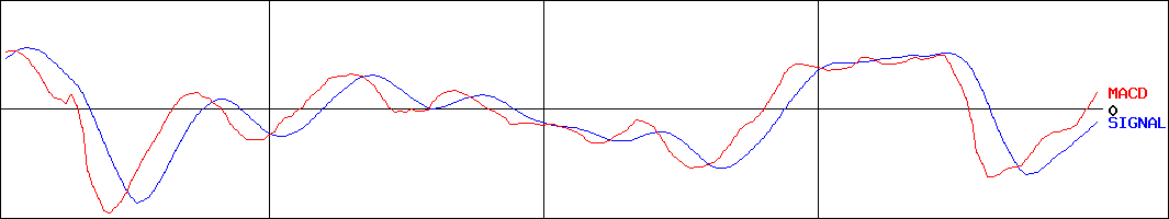 前澤化成工業(証券コード:7925)のMACDグラフ