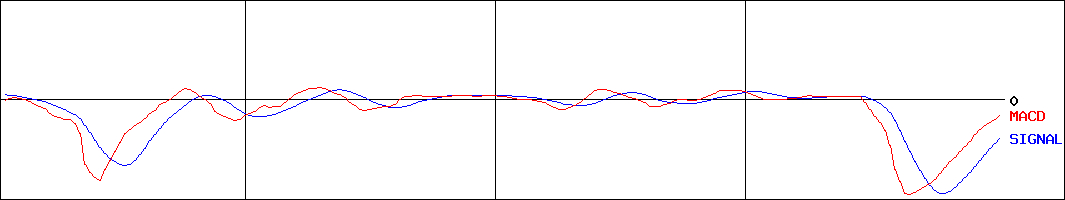 ムトー精工(証券コード:7927)のMACDグラフ