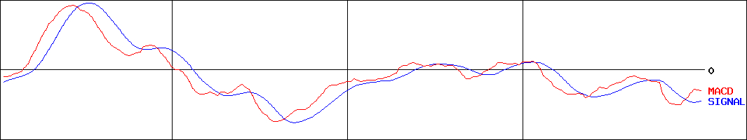 MACD-未来工業(証券コード:7931)