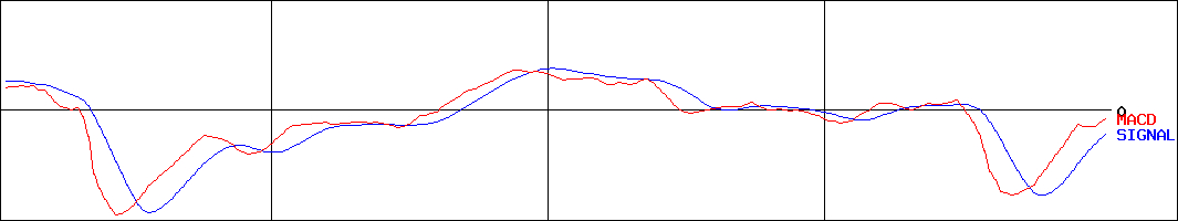 ＪＳＰ(証券コード:7942)のMACDグラフ