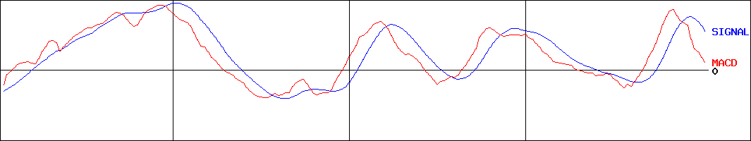 エフピコ(証券コード:7947)のMACDグラフ