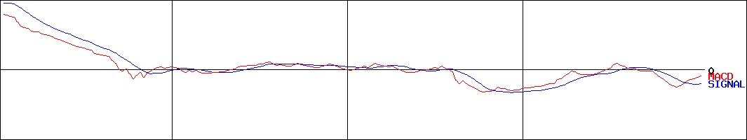 日本デコラックス(証券コード:7950)のMACDグラフ