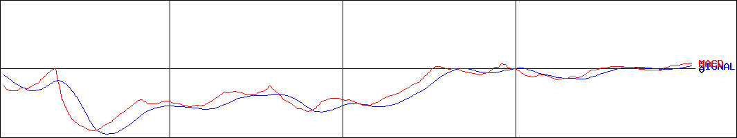 ヤマハ(証券コード:7951)のMACDグラフ