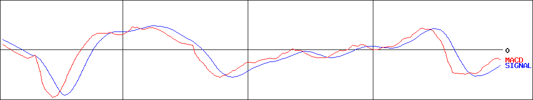 ヤマハ(証券コード:7951)のMACDグラフ
