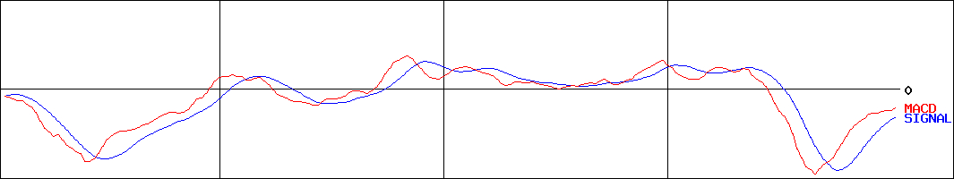 河合楽器製作所(証券コード:7952)のMACDグラフ