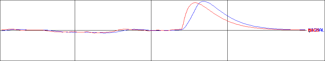 兼松サステック(証券コード:7961)のMACDグラフ