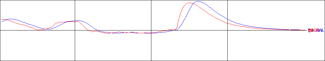TASAKI(証券コード:7968)のMACDグラフ