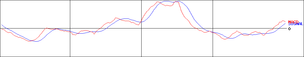 信越ポリマー(証券コード:7970)のMACDグラフ