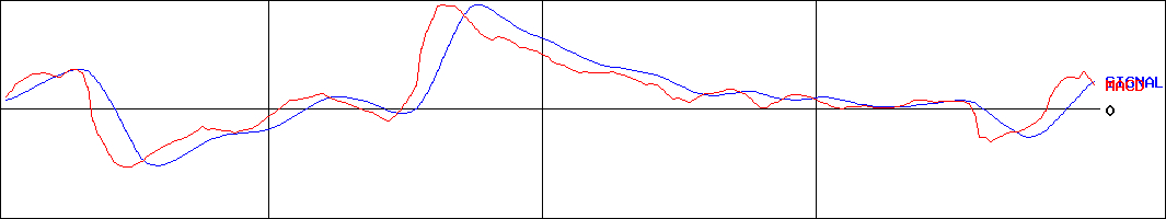 東リ(証券コード:7971)のMACDグラフ