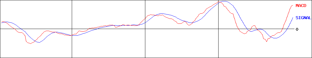 任天堂(証券コード:7974)のMACDグラフ