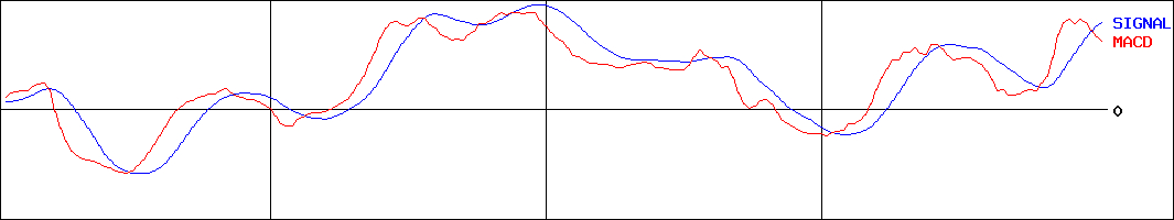 松風(証券コード:7979)のMACDグラフ