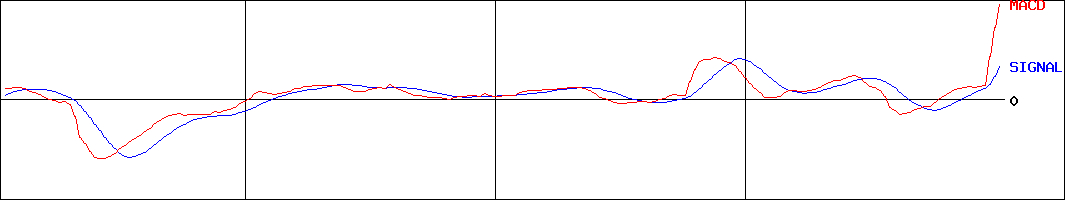 タカラスタンダード(証券コード:7981)のMACDグラフ