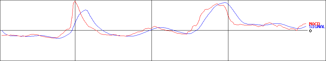 ネポン(証券コード:7985)のMACDグラフ