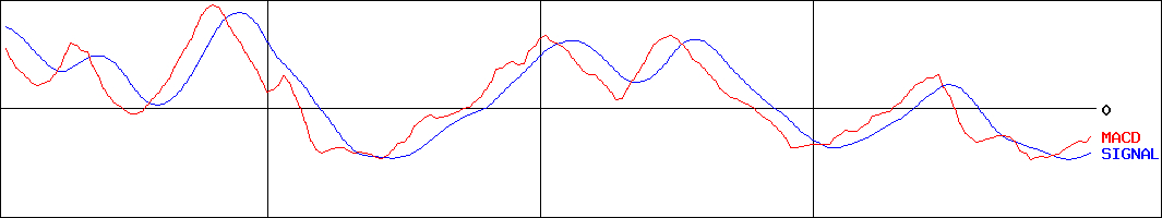 ナカバヤシ(証券コード:7987)のMACDグラフ