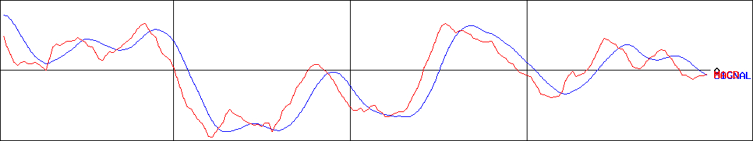 ニフコ(証券コード:7988)のMACDグラフ