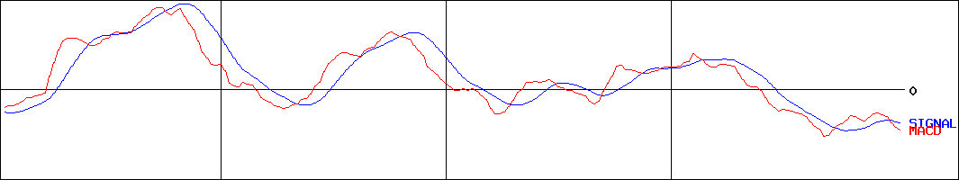 立川ブラインド工業(証券コード:7989)のMACDグラフ